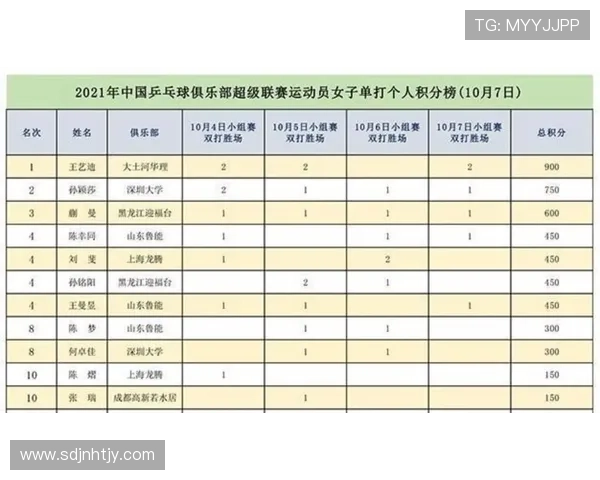 全国锦标赛积分榜更新北京乒乓球队以95分稳居第一名